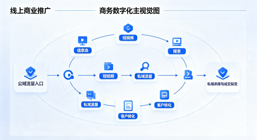 盘龙区线上商业推广怎么做？全域流量闭环搭建与低成本转化实战指南